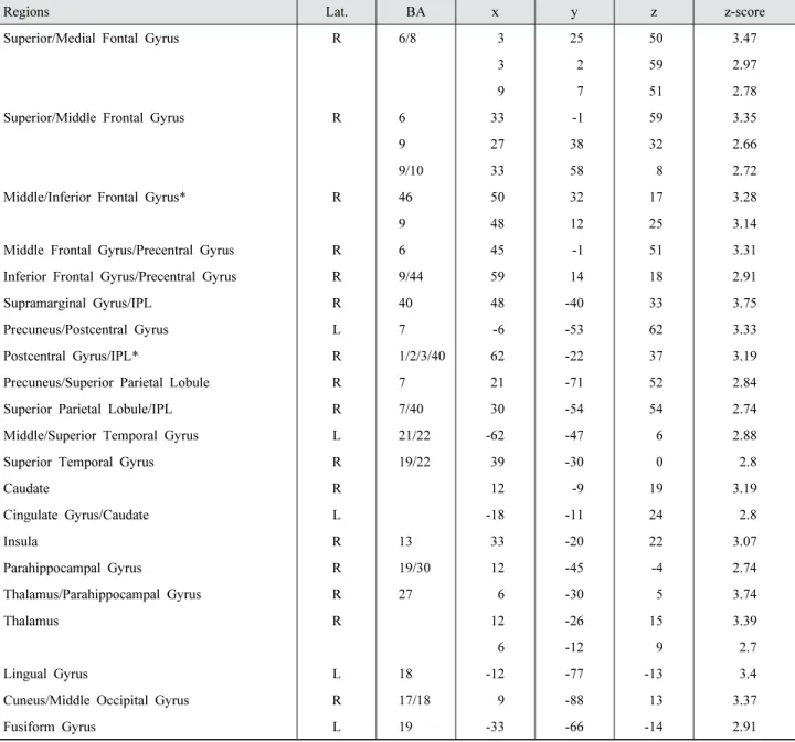 Table 1. Whole brain activation table (overall high vs low contrast)