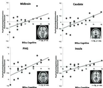 Table 3 shows all regions that showed greater functional  coupling with IPL for more impulsive personality