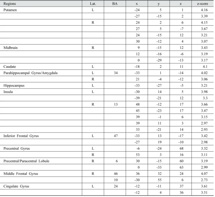 Table 3. BIS11 simple regression with PPI estimates (IPL seed)