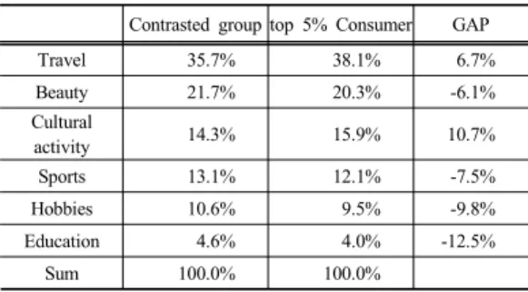 Table 7. Contrasted group and top 5% Consumer  consumption ratio comparison[19-66]