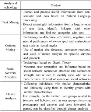 Table 2. Major SNS Big Data Analysis Technology[6]