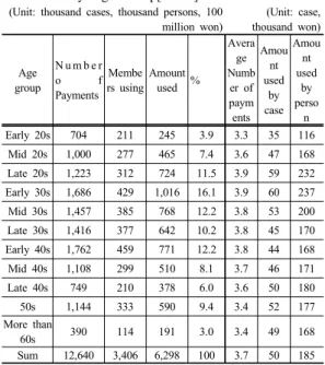 Table 4. Card Usage for Performance Consumption  by Age Group[19-22]