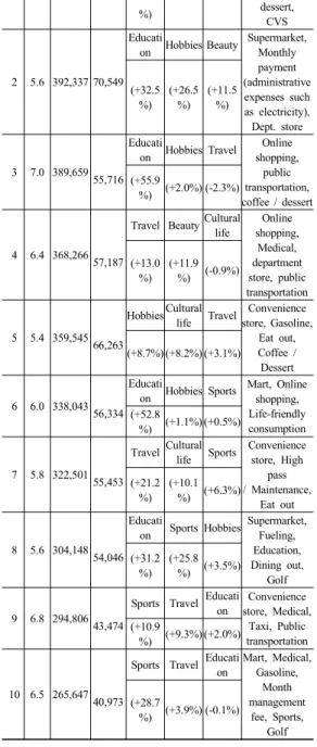 Table 6. Performance Consumption and Associated  Consumption Behavior by Segment[19-61]