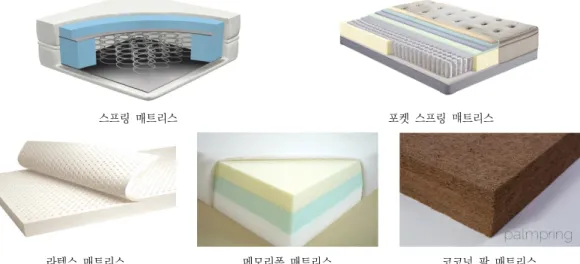 Fig. 1. Types of mattresses.