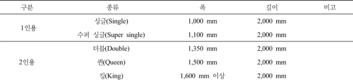 Table 2. University Dormitory Status