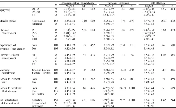 Table 3.  Difference of communicative competence, turnover intention and self-efficacy according to characteristics of  participants                                                                                                                            