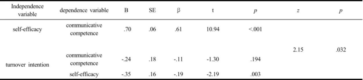 Fig.  2.  The Mediating Effects of Self-efficacy in the  Relationship between Communicative Competence  and Turnover Intention