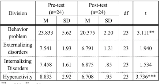 Table 4. Difference of social skills before and after  chorus program 4.3 합창 음악프로그램 전후 문제행동 차이 지역아동센터  아동의  합창활동  전후  문제행동에  있어  차이가  있는지  검증하기  위해서  대응표본  t-검증을  실시 한  결과가  다음  <표  5>에  제시되어  있다