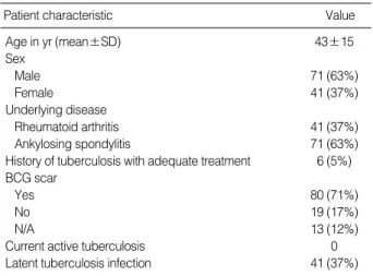 Table 3. Drug-induced transient elevation of AST/ALT during LTBI treatment