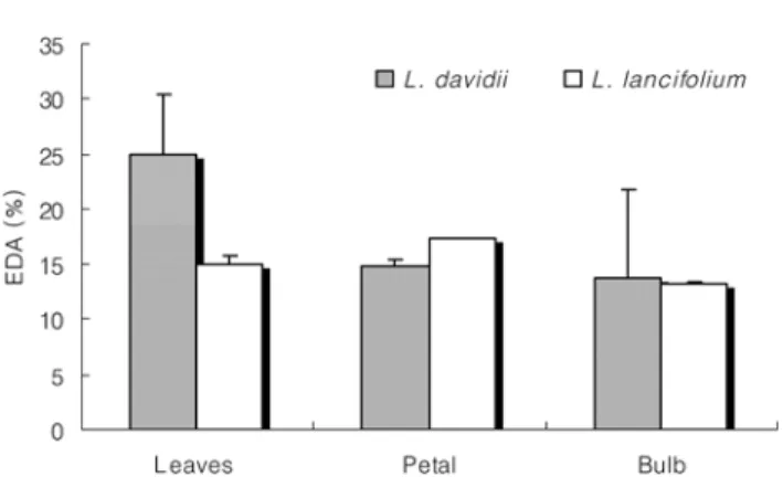 Fig. 2. Hydroxyl radical scavenging activity (%) of extracts