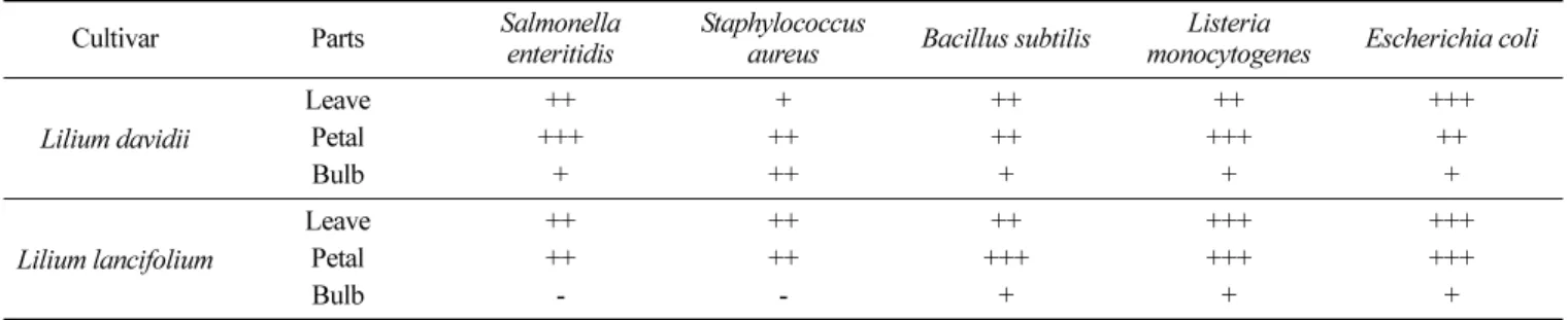 Table 3. Antimicrobial screening of extracts prepared from each part of lilies