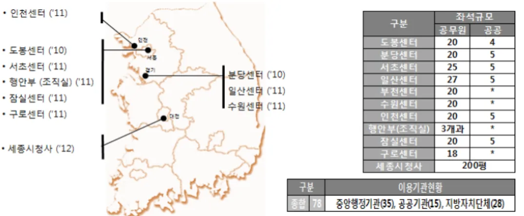 Fig. 2. Status and plan of smart work center construction by region.