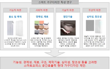 Table 2. Smart Cabinet Pattern Design