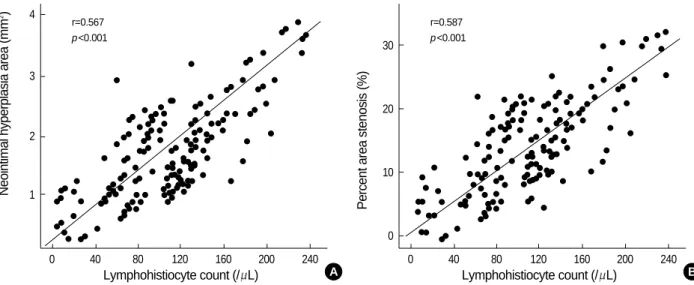 Fig. 3. Correlations between the lymphohistiocyte count and (A) neointimal area and (B) percent area stenosis