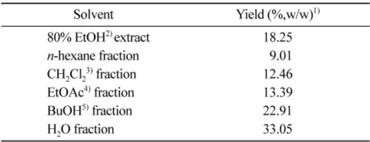 Table 2. Yield of each fraction extracted from  A. fukudo