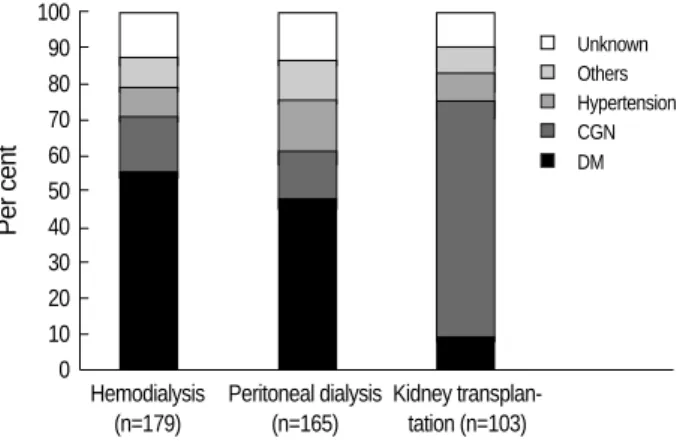 Fig. 1. The causes of end-stage renal disease (ESRD) in each re- re-nal replacement therapy group