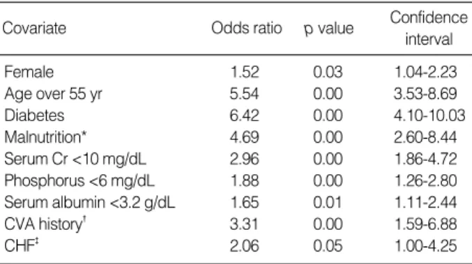 Table 3. Development of morbidity during follow-up