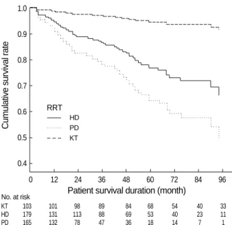 Fig. 2. The causes of death according to modality of renal replace- replace-ment therapy (RRT)