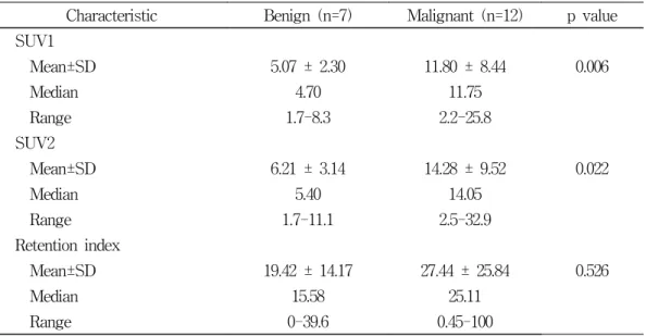 Table  2.  The  characteristics  of  nodule  on  dual  phase  PET/CT