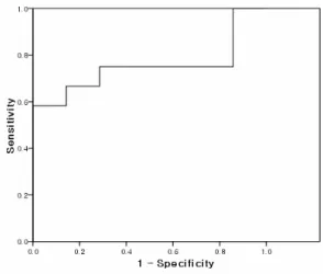 Fig.  2.  ROC  curve  for  SUV2.