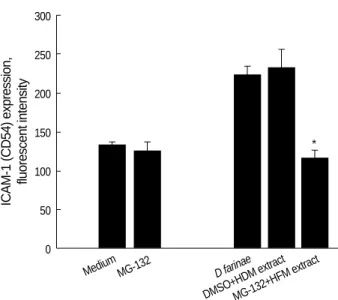 Fig. 1. Effect of TNF- and HDM extract on the expression of cell surface ICAM-1 on EoL-1 cells