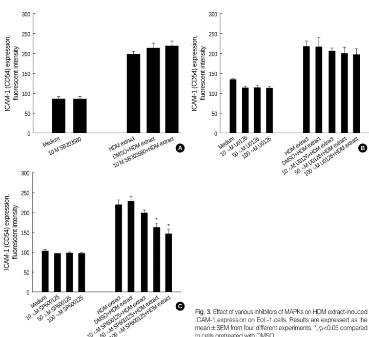 Fig. 3. Effect of various inhibitors of MAPKs on HDM extract-induced ICAM-1 expression on EoL-1 cells
