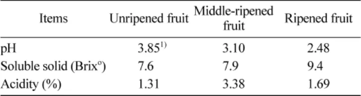 Table 2. pH, sugar content and acidity content changes of  Rubus coreanus  Miquel during maturation