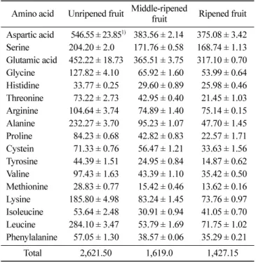 Table 3. Changes of color on  Rubus coreanus  Miquel during