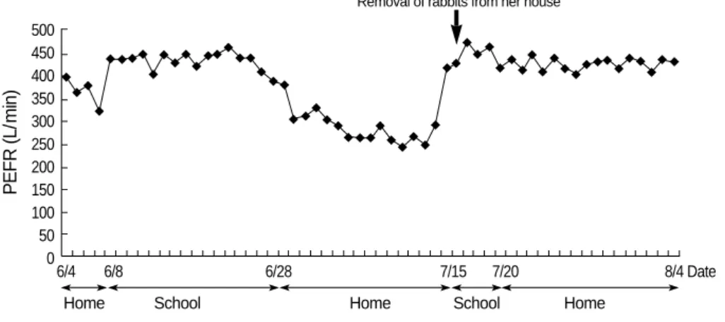 Table 1. Clinical characteristics and specific IgE levels to rabbit epithelium in study subjects
