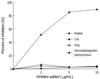Fig. 2. Specific IgE (A) and IgG4 (B) binding to rabbit epithelium according to ELISA using sera from three patients with rabbit allergy (    ) and unexposed healthy controls (    )