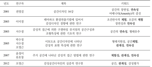 Table 2. Expression Type of Emotional Design