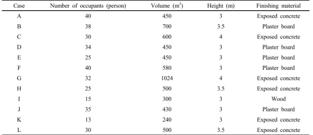 Table 2. The Results of Noise Meter, Occupant’s Noise and Echo Assessment