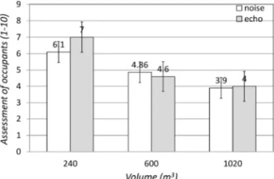 Fig. 11. Assessment of noise and echo in exposed  concrete cafes according to volume.