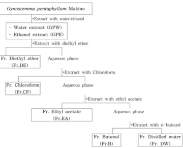 Fig. 1. Fractionation of extract from  G. pentaphyllum  Makino by solvent partitioning.