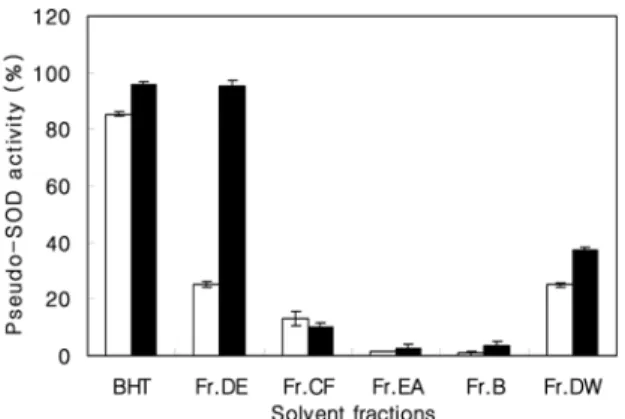 Table 1. The fraction yields of  G. pentaphyllum  Makino extract