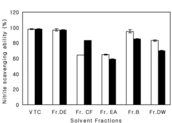 Fig. 4 는 덩굴차 추출물의  xanthine oxidase  저해활성을 조사한 결과이다 . GPW 의  diethyl ether 획분 , ethyl acetate 획분 , butanol 획 분 , water 획분에서  76.3, 64.8, 77.6, 64.3% 이었으나  chloroform 획 분의 활성 (5.2%) 은 매우 낮았다 