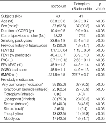 Table 1. Demographic data and baseline characteristics of study patients