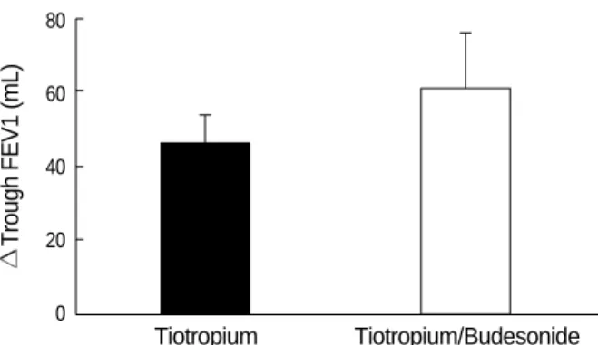 Fig. 2. Mean differences in SGRQ total and subscale scores (sym- (sym-ptoms, activity, and impact scores) before and after 6-week  treat-ment in tiotropium and tiotropium/budesonide groups