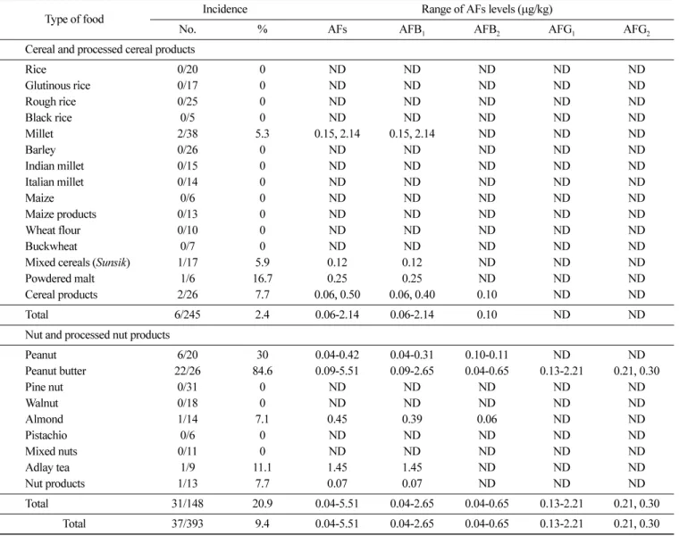 Table 3. Incidence and range of total aflatoxins(AFs) levels in cereals, nuts, and processed their products