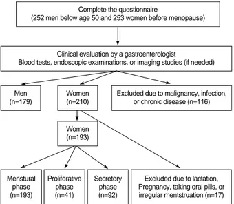 Fig. 1. Subjects included in the study. Women were subclassified into three groups according to their menstruation; menstrual phase (day 0-6), proliferative phase (day 7-14), and secretory phase (after day 15)