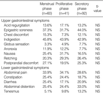 Table 1. Prevalence of gastrointestinal symptoms in women with different menstrual phase 