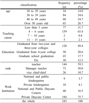 Table 1. General Background of Study Subjects