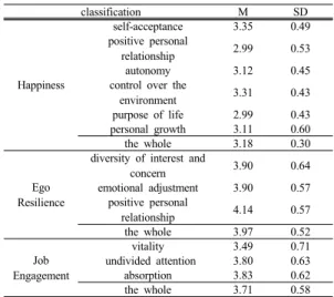 Table 3. Composition of questions and credibility by  subfactor of the measurement tool of ego  resilience 자아탄력성  측정도구의  전체  문항  수는  21개이며,  흥 미와  관심의  다양성,  감정조절,  긍정적  미래  지향성  등  3 개의  하위요인으로  구성되어  있다