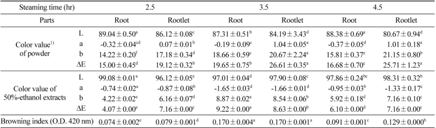 Table 1. Color values and browning index of red ginseng prepared with different steaming time