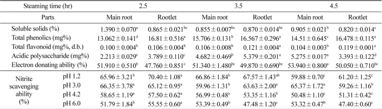 Table 3. Soluble solids, total phenolics, total flavonoid, acidic polysaccharide, electron donating ability, and nitrite scavenging ability of red ginseng prepared with different steaming time