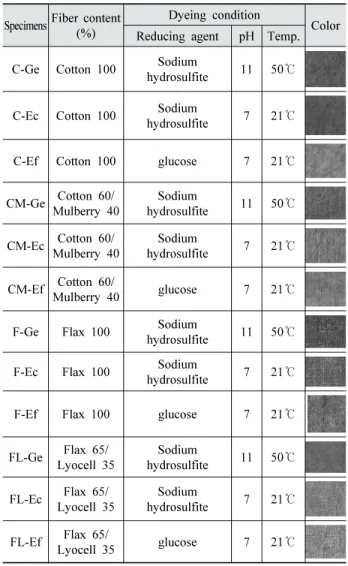Table 1. Specification of specimens