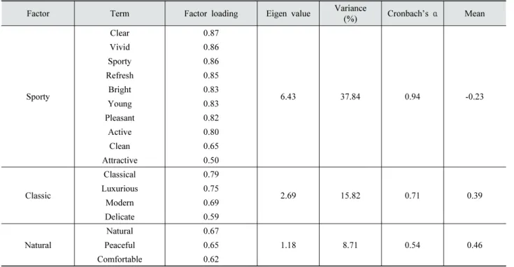 Table 3. Color sensibility factor for fabrics dyed with natural indigo