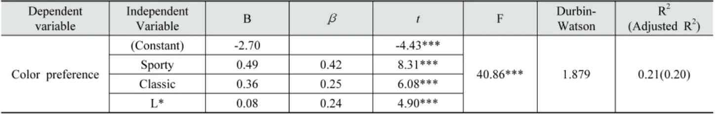 Table 6. Effects of the color characteristics and color sensibility factor on color preference