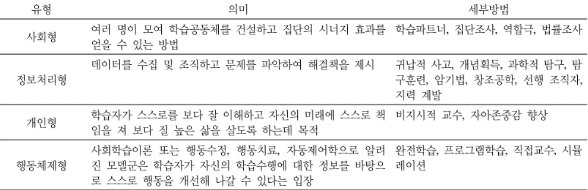 Table 1. Four Types of Teaching Methods
