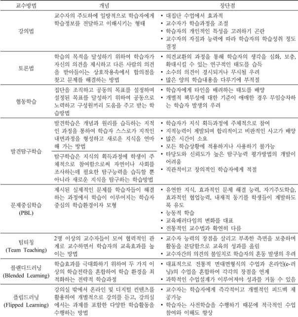 Table 2. Types of Teaching Methods